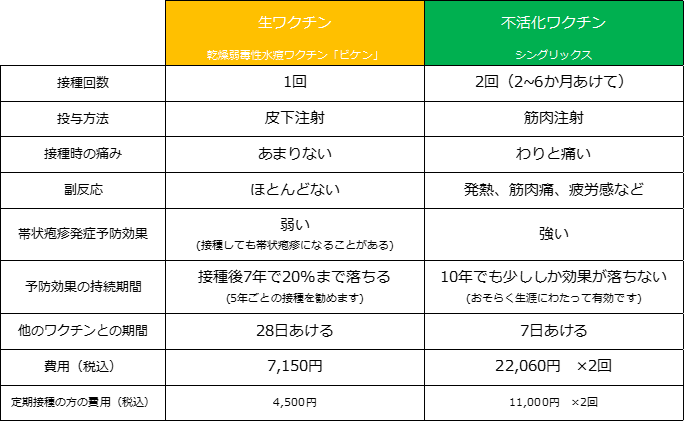生ワクチン・不活化ワクチン表